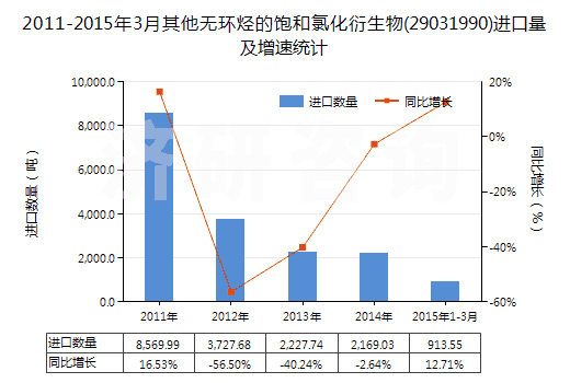 2011-2015年3月其他無環(huán)烴的飽和氯化衍生物(29031990)進(jìn)口量及增速統(tǒng)計(jì)